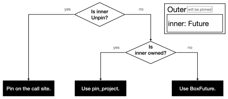 When to use pin_project?