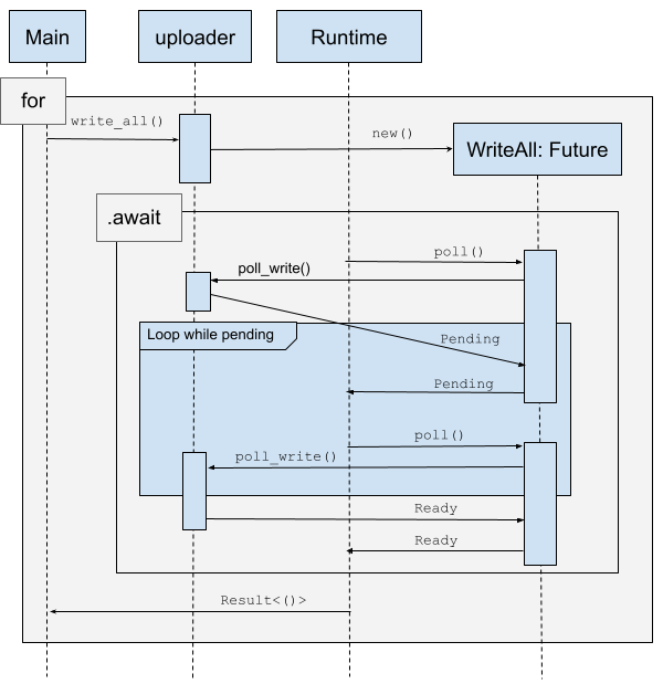 Sequence diagram