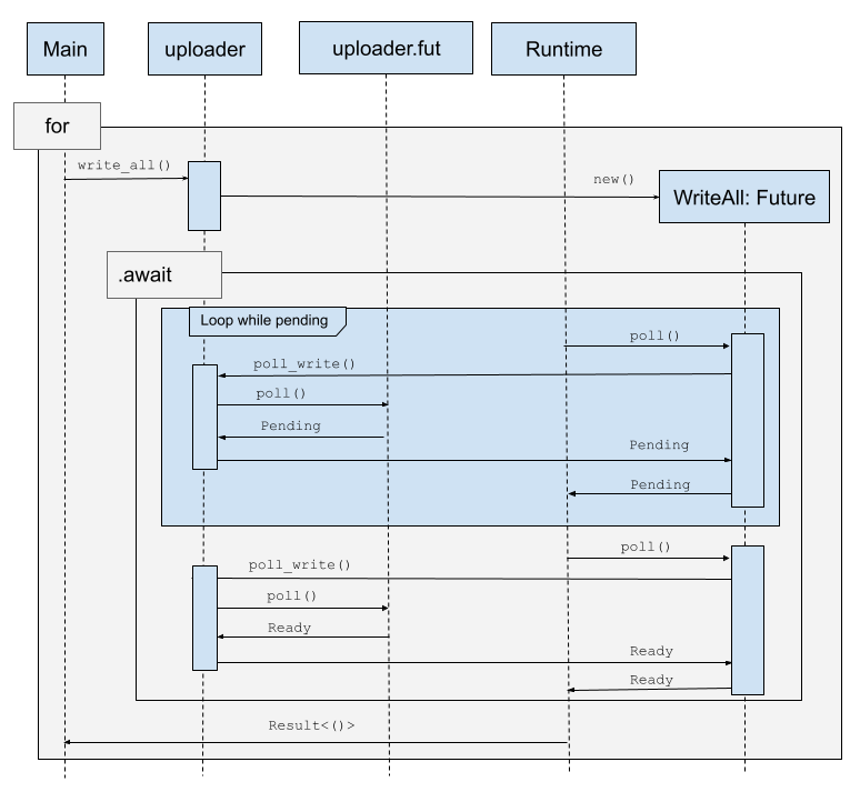 Sequence diagram