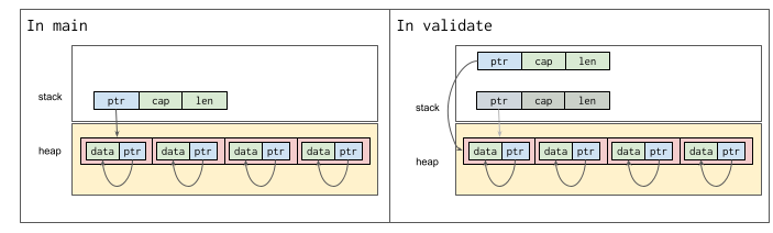 Memory layout of a moved vector
