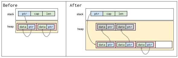 Memory layout of resized vector