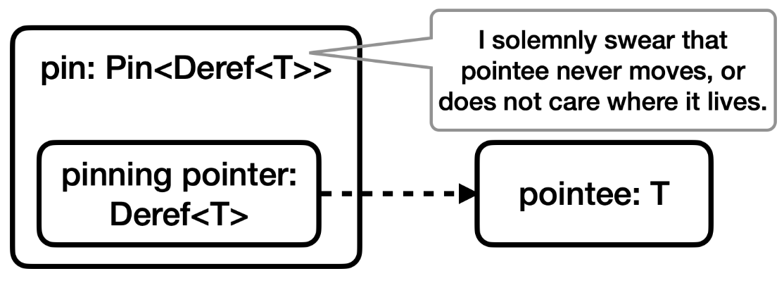 Structure of a Pin