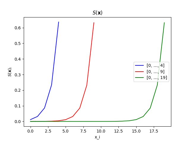 Plot of softmax