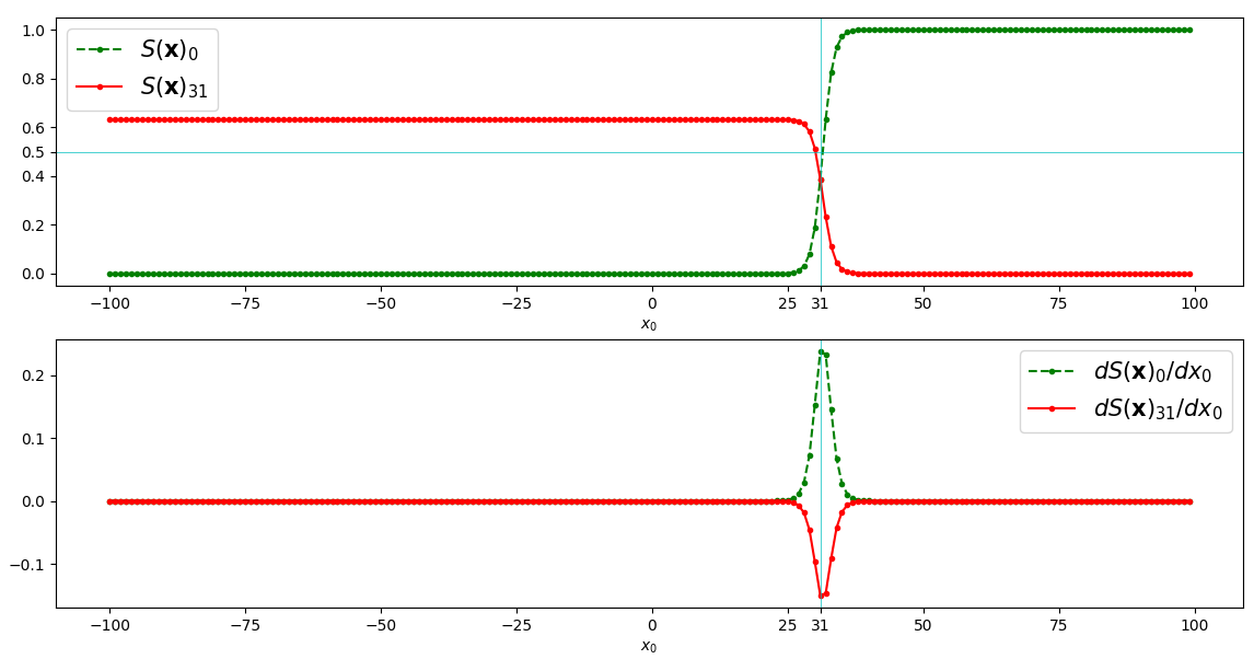 Partial derivatives of S(x)