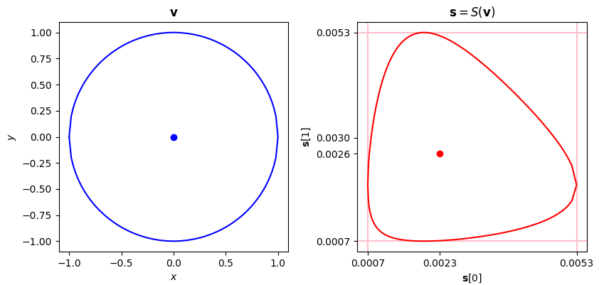 Softmax on unit circle