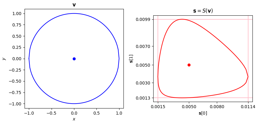 Softmax of the unit circle, with axis=1