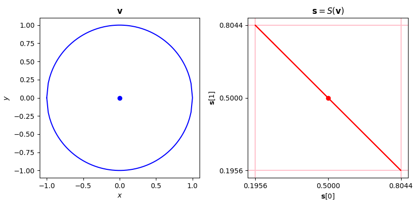 Point-wise softmax of a unit circle