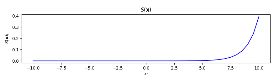 Magnifying effect of softmax