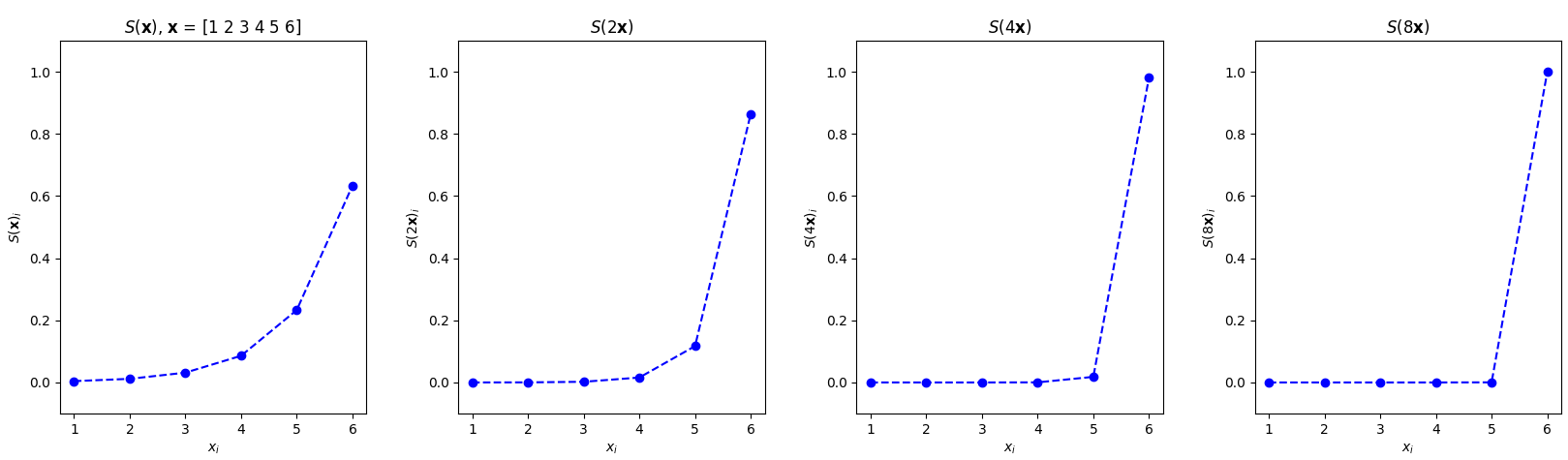 Scaling the input to softmax