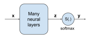 Softmax in a neural network