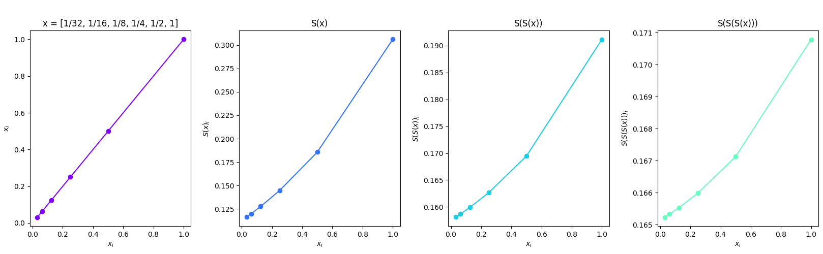 Repeatedly applying softmax