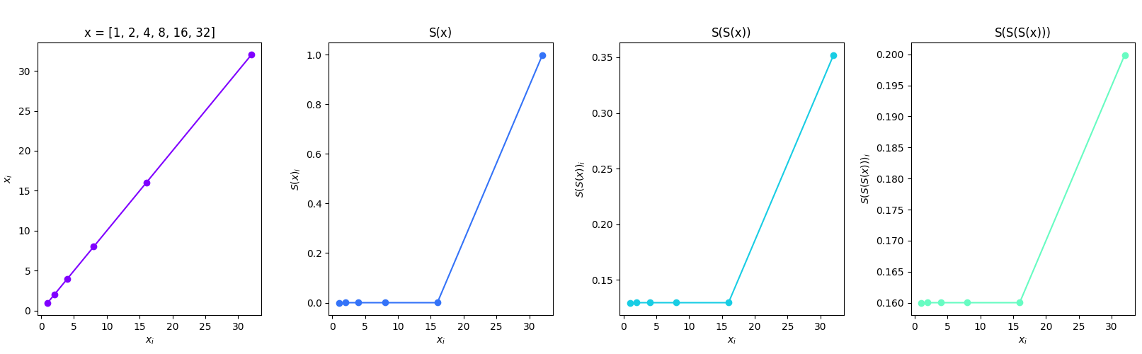 Repeatedly applying softmax