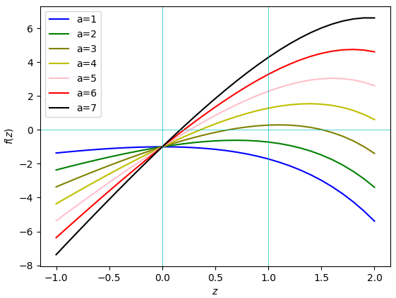 Graph of f
