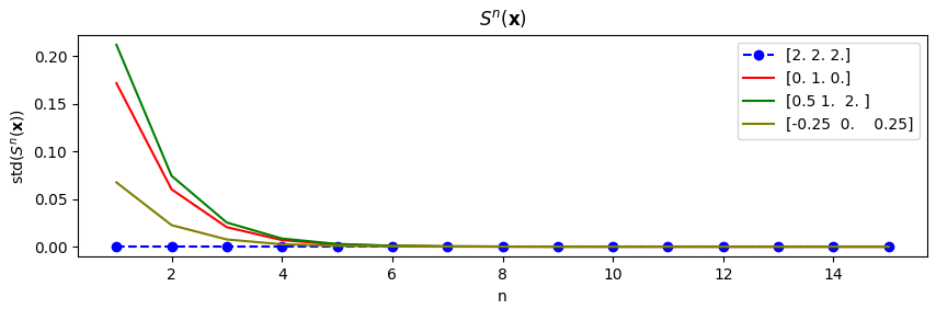 Standard deviation of S^n(x)